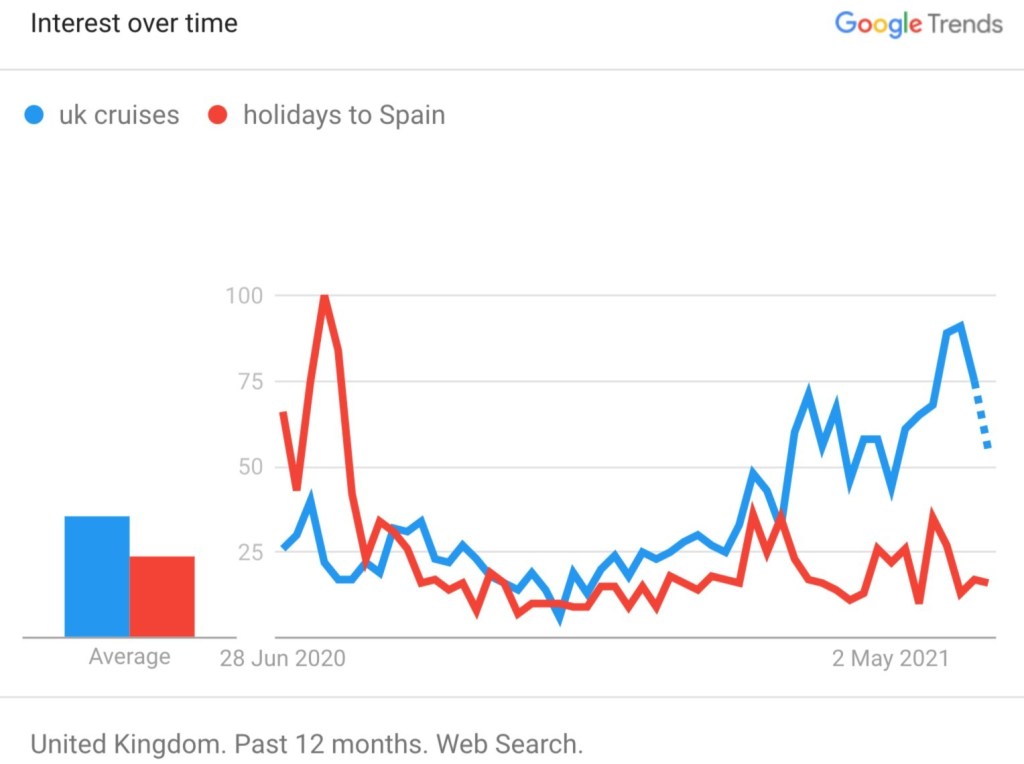 google trends shows UK cruise interest takes over holidays in spain for British